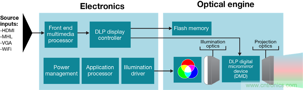 無懼挑戰(zhàn)！DLP Pico 技術助力智能音箱顯示屏設計