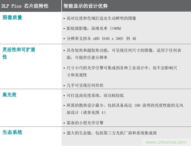 無懼挑戰(zhàn)！DLP Pico 技術助力智能音箱顯示屏設計