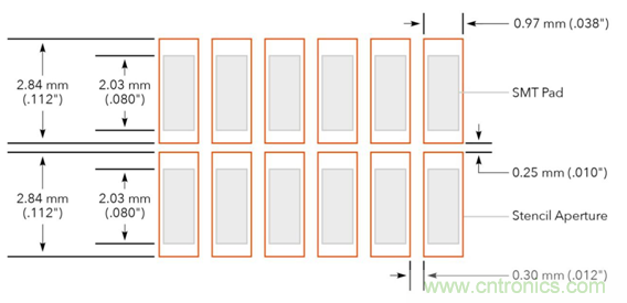 通過(guò)優(yōu)化焊膏模板開孔來(lái)擴(kuò)大連接器的選擇范圍