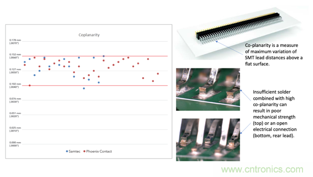 通過(guò)優(yōu)化焊膏模板開孔來(lái)擴(kuò)大連接器的選擇范圍