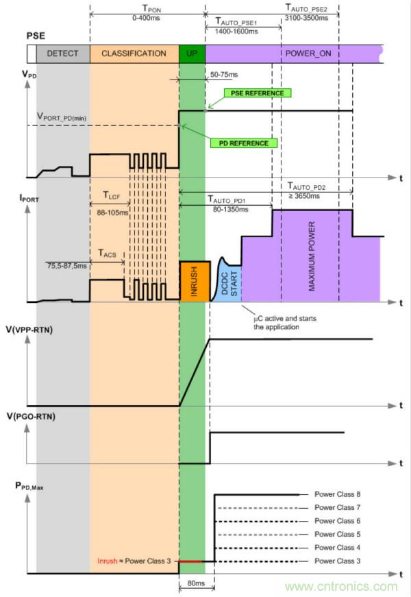 PoE以太網(wǎng)供電標準又升級了，你的PD控制器選好了嗎？