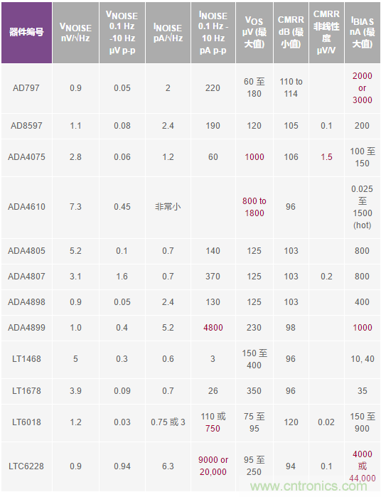 您真的能通過(guò)運(yùn)算放大器實(shí)現(xiàn)ppm精度嗎？