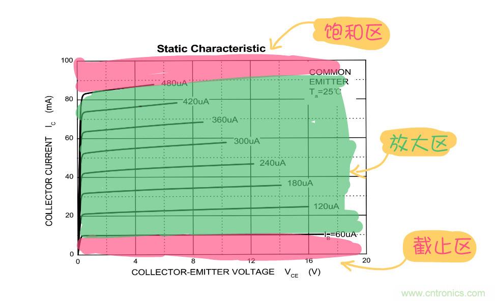 靜態(tài)工作點是什么？有什么作用？