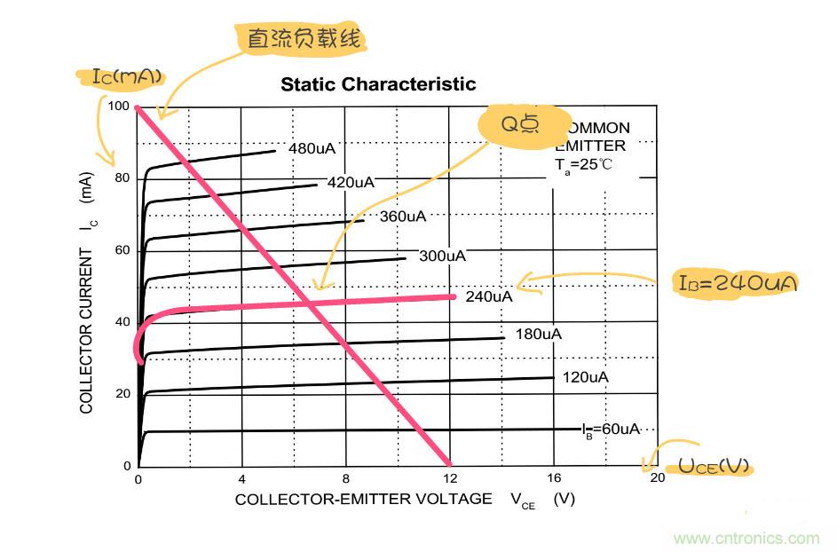 靜態(tài)工作點是什么？有什么作用？