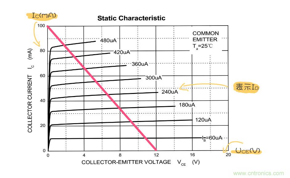 靜態(tài)工作點是什么？有什么作用？