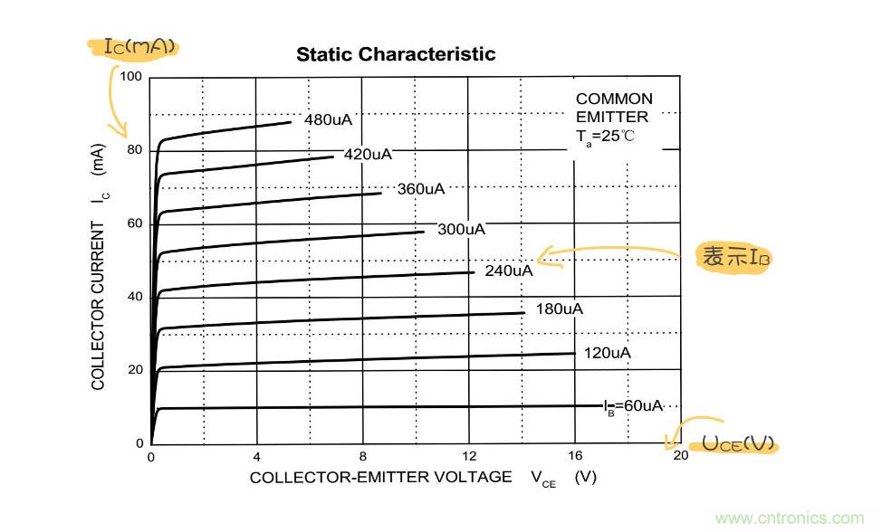 靜態(tài)工作點是什么？有什么作用？