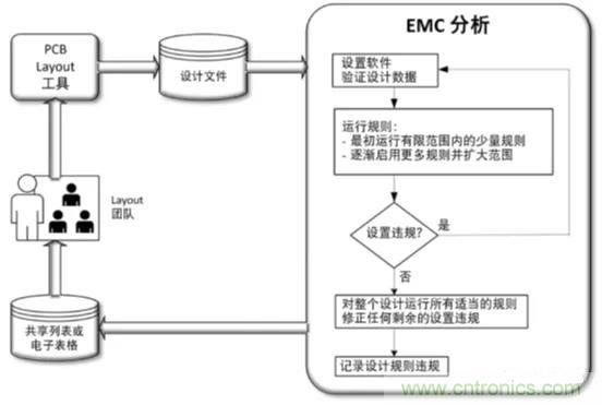 如何將自動 EMC 分析添加到 PCB LAYOUT？