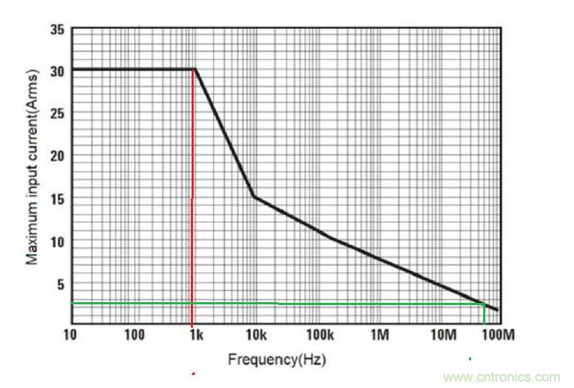 您測量電流的方法用對了嗎？