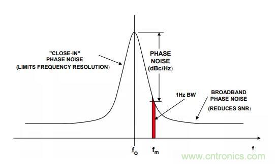 如何將振蕩器相位噪聲轉(zhuǎn)換為時間抖動？這個方法很簡單！