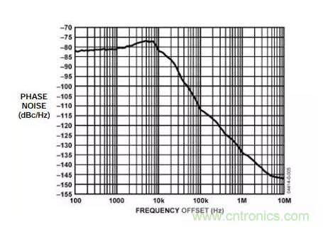 如何將振蕩器相位噪聲轉(zhuǎn)換為時間抖動？這個方法很簡單！