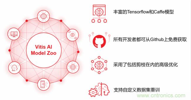 Xilinx 宣布Vitis AI 即日起開放下載，人工智能推斷再提速