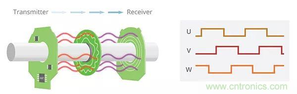 長(zhǎng)見識(shí)，BLDC換向你了解嗎？