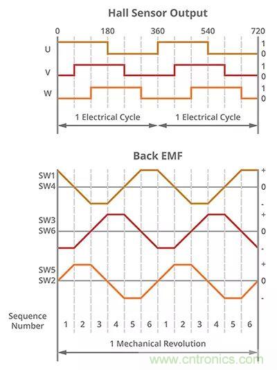 長(zhǎng)見識(shí)，BLDC換向你了解嗎？