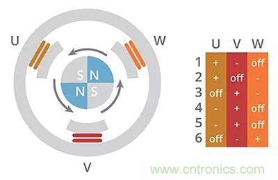 長(zhǎng)見識(shí)，BLDC換向你了解嗎？