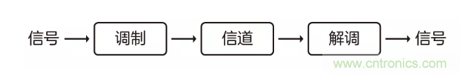 5G調(diào)制怎么實(shí)現(xiàn)的？原來通信搞到最后，都是數(shù)學(xué)!