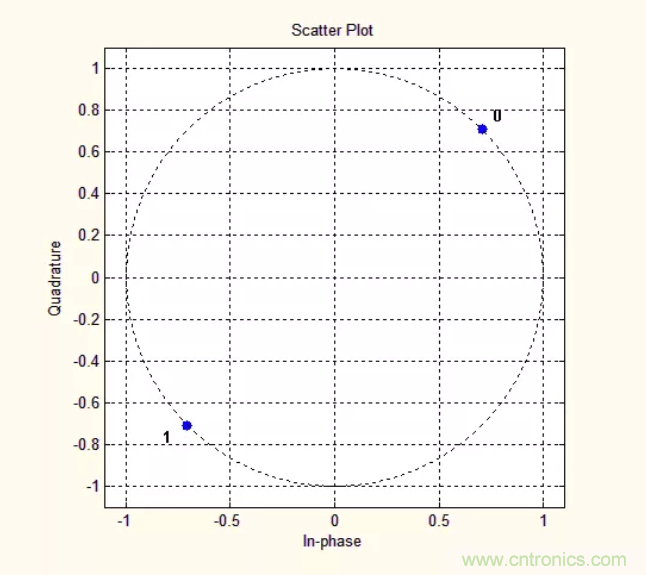 5G調(diào)制怎么實(shí)現(xiàn)的？原來通信搞到最后，都是數(shù)學(xué)!