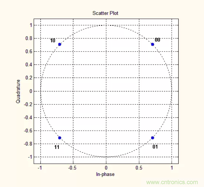 5G調(diào)制怎么實(shí)現(xiàn)的？原來通信搞到最后，都是數(shù)學(xué)!