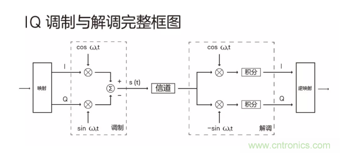 5G調(diào)制怎么實(shí)現(xiàn)的？原來通信搞到最后，都是數(shù)學(xué)!