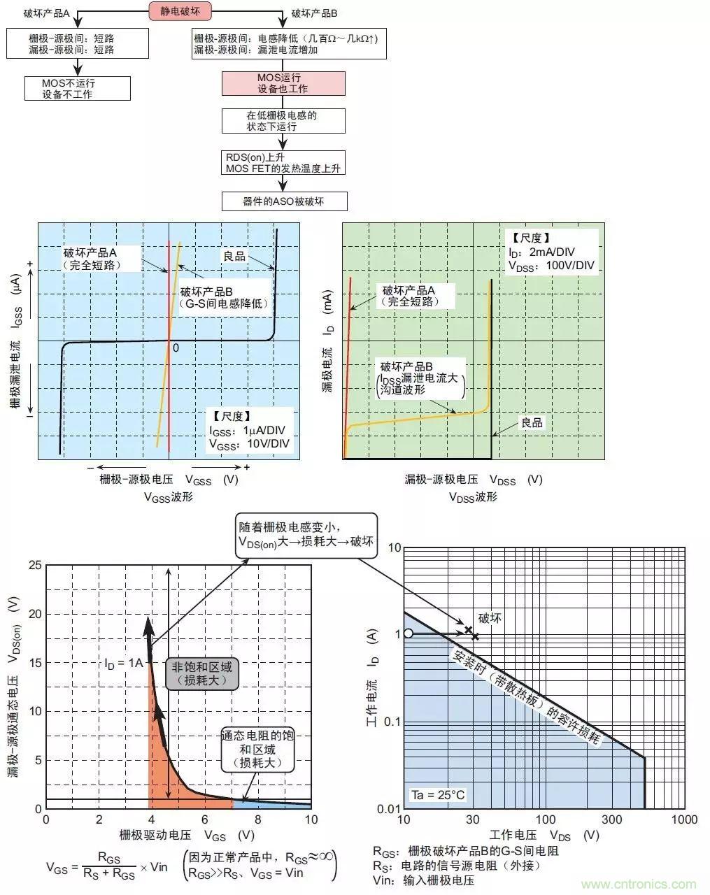MOS管損壞之謎：雪崩壞？發(fā)熱壞？內(nèi)置二極管壞？寄生振蕩損壞？電涌、靜電破壞？