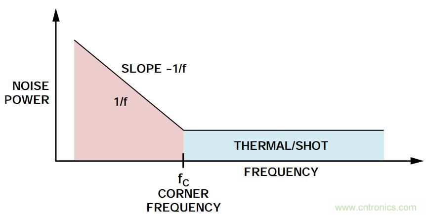粉紅還有爆米花，5大常見噪聲你弄懂沒？