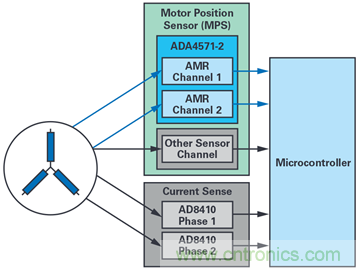 雙AMR電機位置傳感器，適用于安全性至關(guān)重要的應(yīng)用