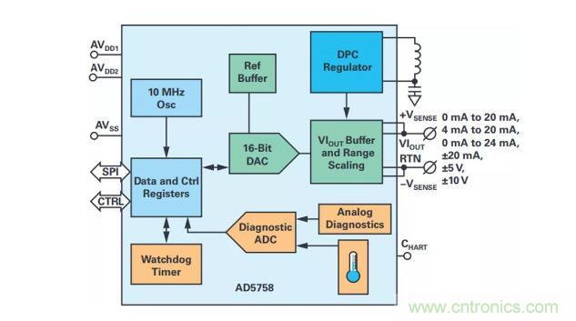 如何搞定功耗和空間，實現可靠又緊湊的隔離模擬輸出模塊？