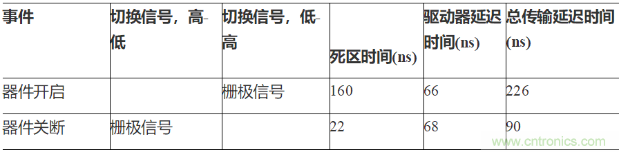 如何用隔離式柵極驅(qū)動器和LT3999 DC/DC轉(zhuǎn)換器驅(qū)動1200 V SiC電源模塊？
