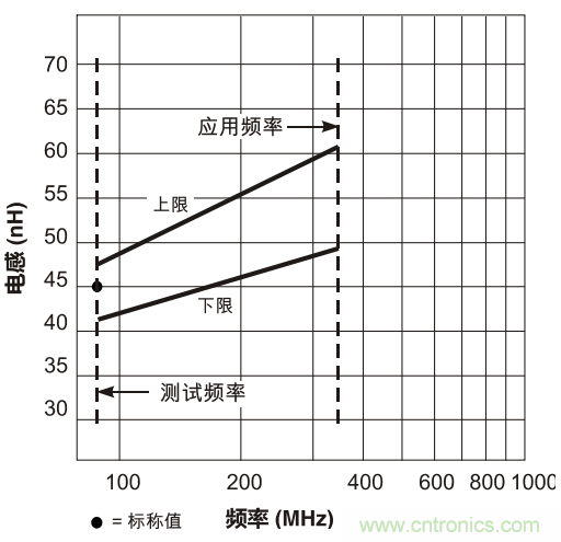 在應(yīng)用頻率下測試電感(二)