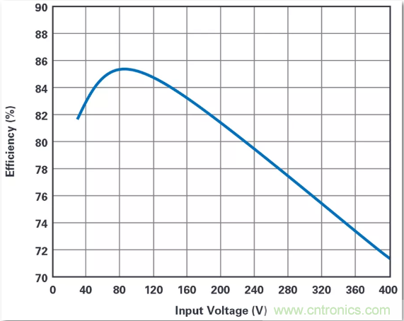 這是真的嗎？采用單IC也能構(gòu)建緊湊、高效的雙極性穩(wěn)壓器？