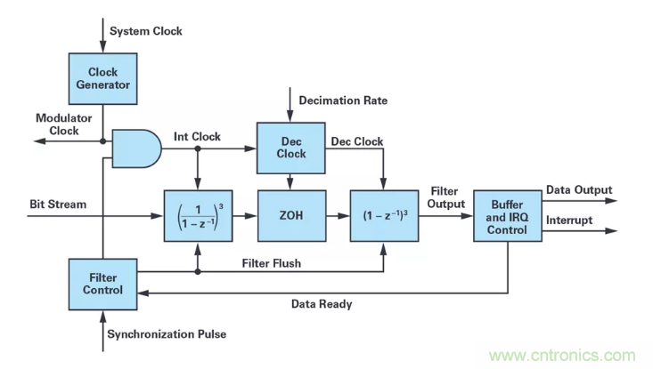 針對(duì)同步優(yōu)化的新型sinc濾波器結(jié)構(gòu)，你了解了嗎？