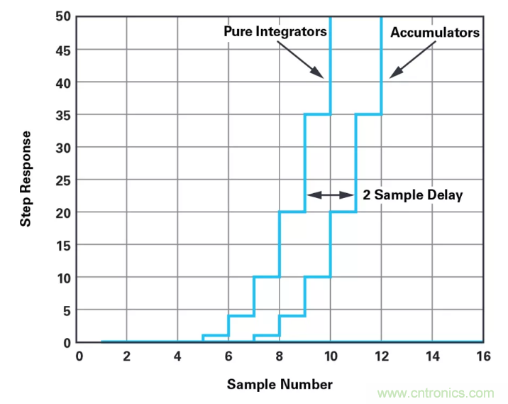 針對(duì)同步優(yōu)化的新型sinc濾波器結(jié)構(gòu)，你了解了嗎？