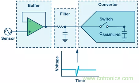 如何設(shè)計(jì)無(wú)緩沖ADC？這是屬于工程師的藝術(shù)~