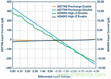 如何設(shè)計(jì)無(wú)緩沖ADC？這是屬于工程師的藝術(shù)~