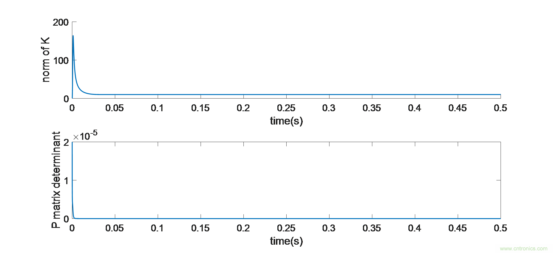 利用動態(tài)速度觀測器實現PMSM磁場定向控制