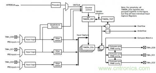 控制回路任務(wù)不可避免，基于單片機(jī)如何設(shè)計(jì)閉環(huán)控制系統(tǒng)？