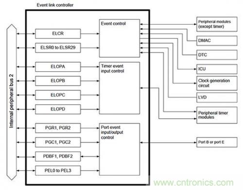 控制回路任務(wù)不可避免，基于單片機(jī)如何設(shè)計(jì)閉環(huán)控制系統(tǒng)？