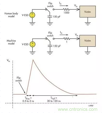 電路設(shè)計(jì)中如何防止靜電放電？