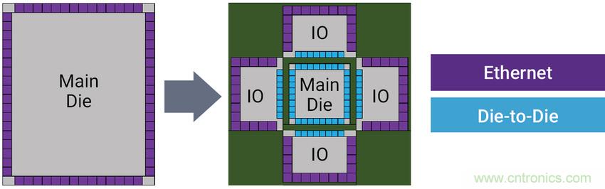 如何為裸片到裸片( Die-to-die)間連接選擇正確的IP？