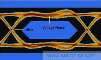 想看懂示波器眼圖，必須掌握這4點!