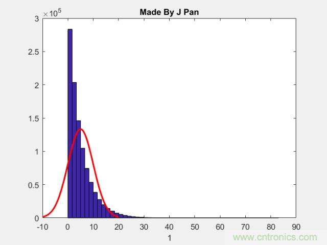 如何正確解讀隨機振動的功率譜密度？