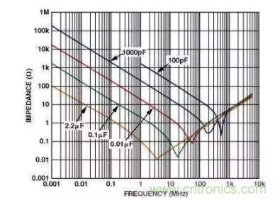 濾波電容該如何選，選多大容值？