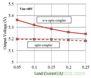 如何改進(jìn)Fly-Buck拓?fù)渲械母綦x式輸出穩(wěn)壓(第 2 部分)
