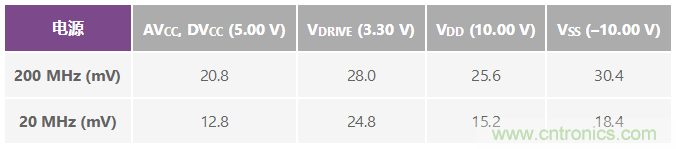 ADuC7026提供可編程電壓，用于評估多電源系統(tǒng)