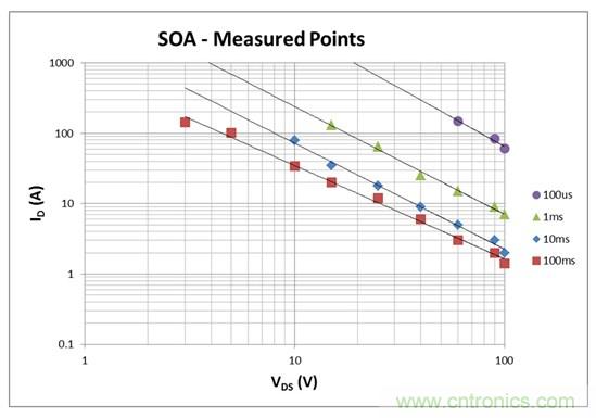 看懂MOSFET數(shù)據(jù)表，第2部分&mdash;安全工作區(qū) (SOA) 圖