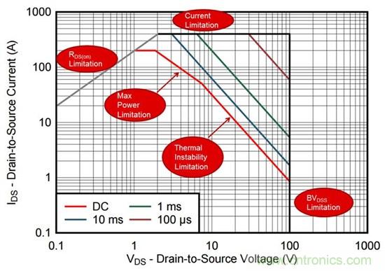 看懂MOSFET數(shù)據(jù)表，第2部分&mdash;安全工作區(qū) (SOA) 圖