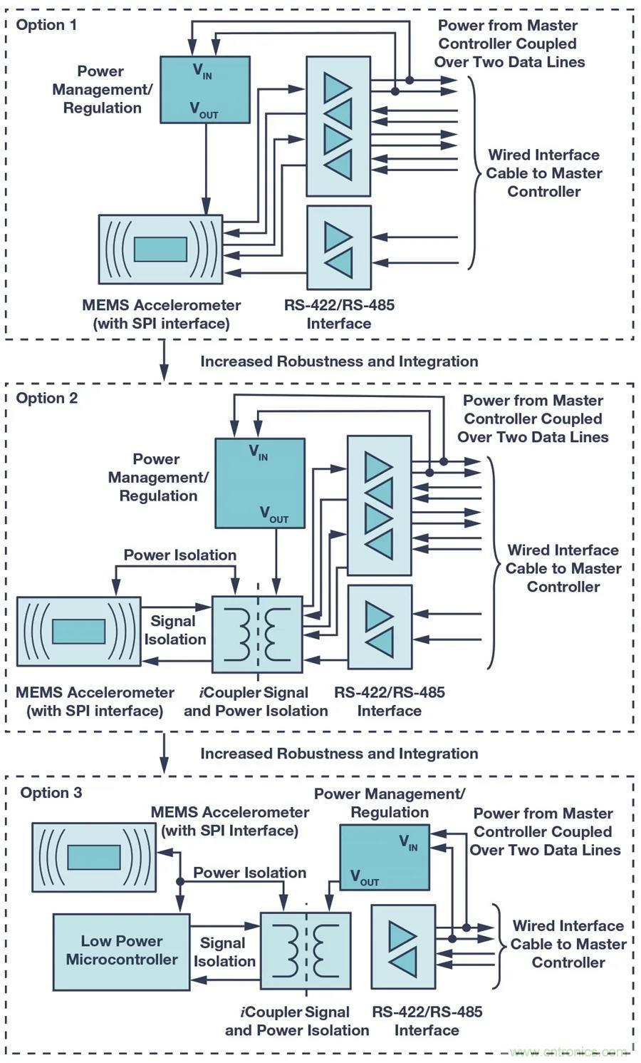 為工業(yè)4.0啟用可靠的有線CbM，利于縮短設計周期和測試時間