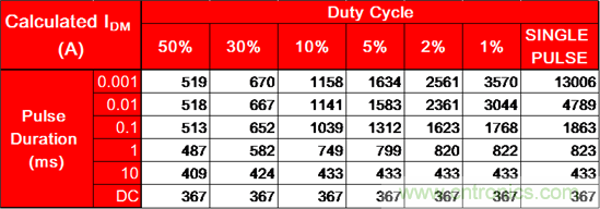 看懂MOSFET產(chǎn)品說明書，第4部分 &mdash;&mdash; 脈沖電流額定值