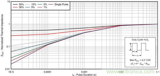 看懂MOSFET產(chǎn)品說明書，第4部分 &mdash;&mdash; 脈沖電流額定值