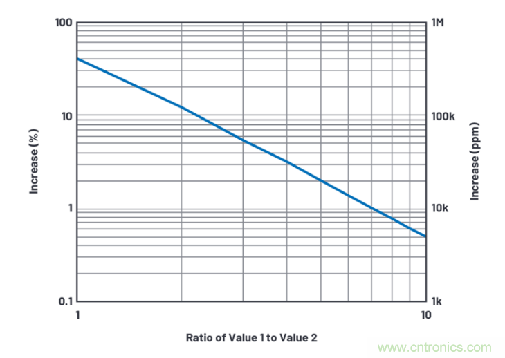 求助！如何解決設(shè)計(jì)中更高頻率下產(chǎn)生更大的噪音問(wèn)題？