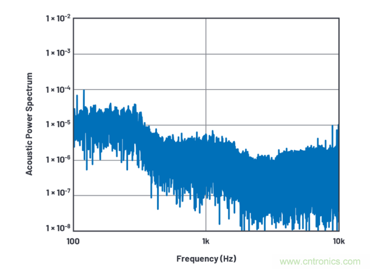 求助！如何解決設(shè)計(jì)中更高頻率下產(chǎn)生更大的噪音問(wèn)題？